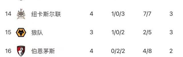 博鱼官网-切尔西4轮1胜“领跑”下半区，4亿英镑买了个寂寞？