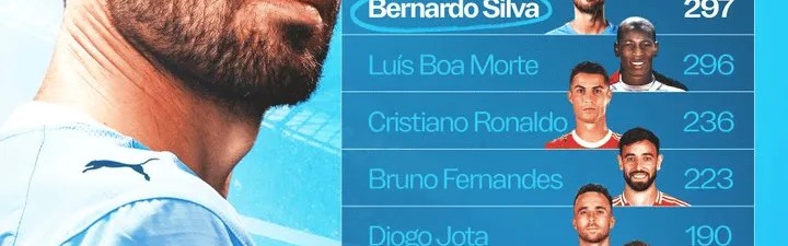 博鱼体育官网-297场，曼城队长B席成英超历史上出场次数最多的葡萄牙球员