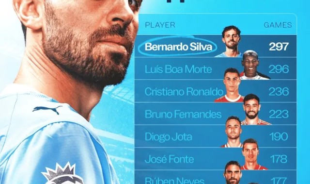 博鱼体育官网-297场，曼城队长B席成英超历史上出场次数最多的葡萄牙球员